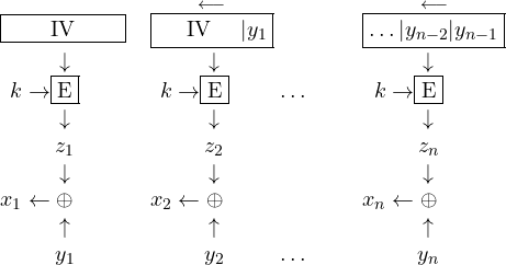 \begin{array}{r@{}c@{~~~~~~~}cr@{}c@{~~~~~~~}c@{~~~~~}cr@{}cc} \multicolumn{3}{l}{\fbox{~~~~~~IV~~~~~~}} & \multicolumn{3}{l}{\stackrel{\longleftarrow}{\fbox{~~~~IV~~~~\begin{math}|y_1\end{math}}}} &&\multicolumn{3}{l}{\stackrel{\longleftarrow}{\fbox{\begin{math}\ldots |y_{n-2}|y_{n-1}\end{math}}}} \\&\downarrow&&&\downarrow&&&&\downarrow\\k\rightarrow&\fbox{E}&&k\rightarrow&\fbox{E}&\ldots&&k\rightarrow&\fbox{E}\\&\downarrow&&&\downarrow&&&&\downarrow\\&z_1&&&z_2&&&&z_n\\&\downarrow&&&\downarrow&&&&\downarrow\\x_1\leftarrow&\oplus &&x_2\leftarrow&\oplus&&&x_{n}\leftarrow&\oplus\\&\uparrow&&& \uparrow&&&&\uparrow\\& y_1 &&& y_2 & \ldots&&& y_n\end{array}