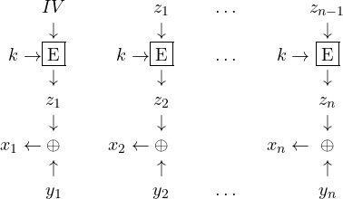 \begin{array}{r@{}c@{~~~~~~~}r@{}c@{~~~~~~~}c@{~~~~~}r@{}c}& IV && z_1& \ldots&& z_{n-1}\\&\downarrow&&\downarrow&&&\downarrow\\k\rightarrow&\fbox{E}&k\rightarrow&\fbox{E}&\ldots&k\rightarrow&\fbox{E}\\&\downarrow&&\downarrow&&&\downarrow\\&z_1&&z_2&&&z_n\\&\downarrow&&\downarrow&&&\downarrow\\x_1\leftarrow&\oplus& x_2\leftarrow&\oplus&&x_{n}\leftarrow&\oplus\\&\uparrow&& \uparrow&&&\uparrow\\& y_1 && y_2 & \ldots&& y_n\end{array}