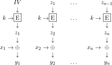 \begin{array}{r@{}c@{~~~~~~~}r@{}c@{~~~~~~~}c@{~~~~~}r@{}c}& IV && z_1& \ldots&& z_{n-1}\\&\downarrow&&\downarrow&&&\downarrow\\k\rightarrow&\fbox{E}&k\rightarrow&\fbox{E}&\ldots&k\rightarrow&\fbox{E}\\&\downarrow&&\downarrow&&&\downarrow\\&z_1&&z_2&&&z_n\\&\downarrow&&\downarrow&&&\downarrow\\x_1\rightarrow&\oplus& x_2\rightarrow&\oplus&&x_{n}\rightarrow&\oplus\\&\downarrow&& \downarrow&&&\downarrow\\& y_1 && y_2 & \ldots&& y_n\end{array}