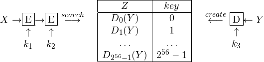 \begin{array}{ccc}\begin{array}{c@{}c@{}c@{}c@{}c}X \rightarrow &\fbox{E}&\rightarrow &\fbox{E}&\ \stackrel{search}{\longrightarrow}\\&\uparrow&&\uparrow\\&k_1&&k_2\end{array}&\begin{array}{|c|c|}\hline Z & key\\\hline D_0(Y) & 0\\ D_1(Y) & 1\\ \ldots & \ldots\\D_{2^{56}-1}(Y) & 2^{56}-1\\\hline\end{array}&\begin{array}{c@{}c@{}c}\stackrel{create}{\longleftarrow} \ &\fbox{D}&\leftarrow Y\\&\uparrow\\&k_3\end{array}\end{array}