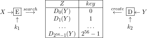 \begin{array}{ccc}\begin{array}{c@{}c@{}c}X \rightarrow &\fbox{E}&\ \stackrel{search}{\longrightarrow}\\&\uparrow\\&k_1\end{array}&\begin{array}{|c|c|}\hline Z & key\\\hline D_0(Y) & 0\\ D_1(Y) & 1\\ \ldots & \ldots\\D_{2^{56}-1}(Y) & 2^{56}-1\\\hline\end{array}&\begin{array}{c@{}c@{}c}\stackrel{create}{\longleftarrow}\ &\fbox{D}&\leftarrow Y\\&\uparrow\\&k_2\end{array}\end{array}