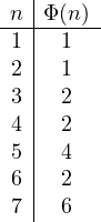 \begin{array}{c|c}n & \Phi(n) \\ \hline 1 & 1\\2 & 1\\3 & 2\\4 & 2\\ 5&4\\ 6&2 \\ 7&6 \\ \end{array}
